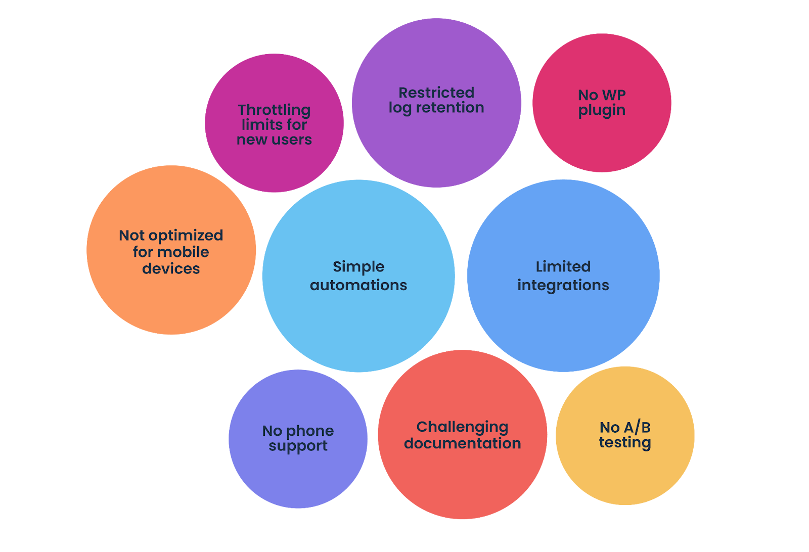 Bubble chart showing common user complaints about Mailtrap including basic automation workflows, lack of A/B testing features, limited analytics depth for complex marketing campaigns, and restricted integration options